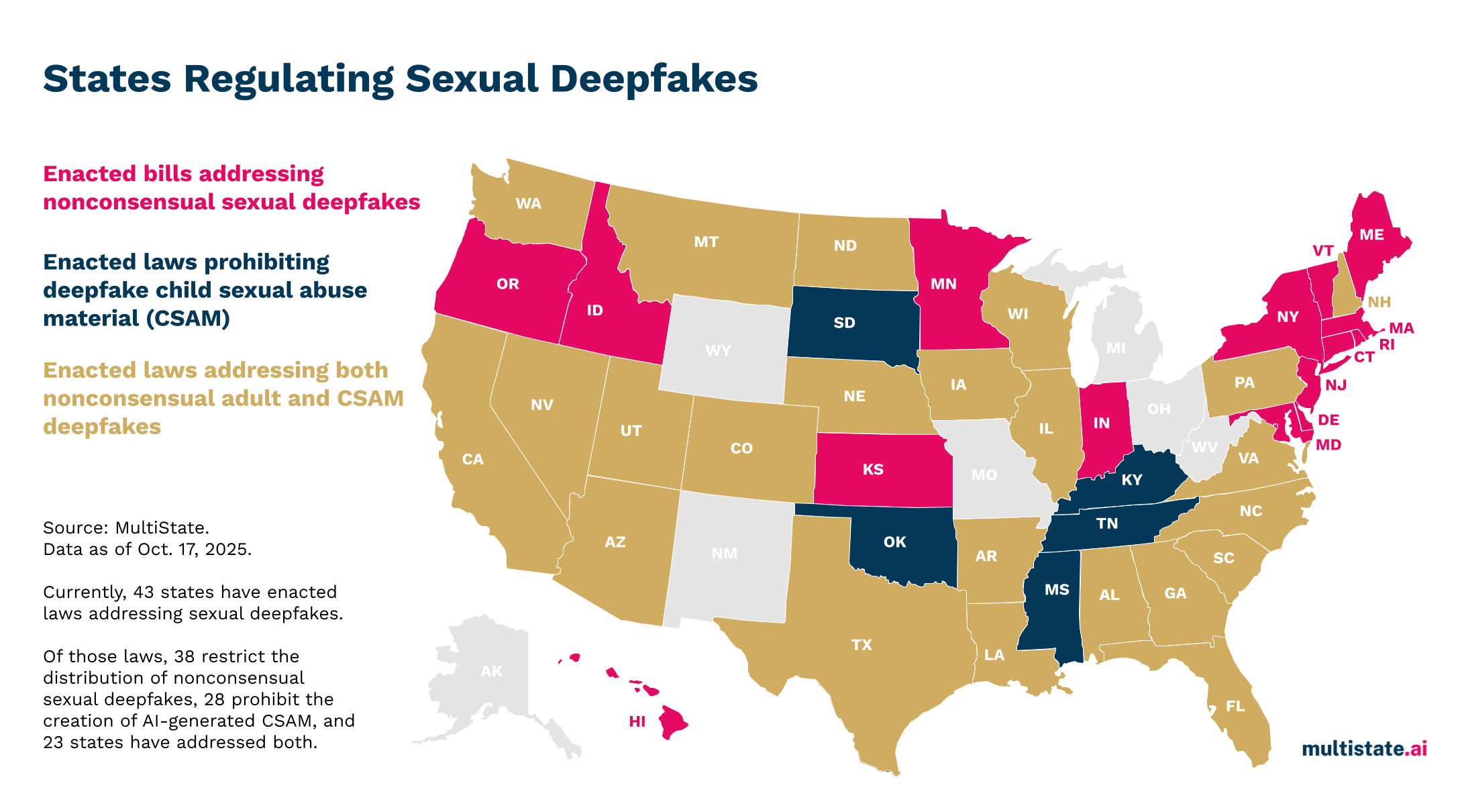 US map of sexual deepfake laws - magenta states address nonconsensual deepfakes, dark blue states prohibit AI-generated CSAM, gold states address both, 43 states have enacted laws, October 2025