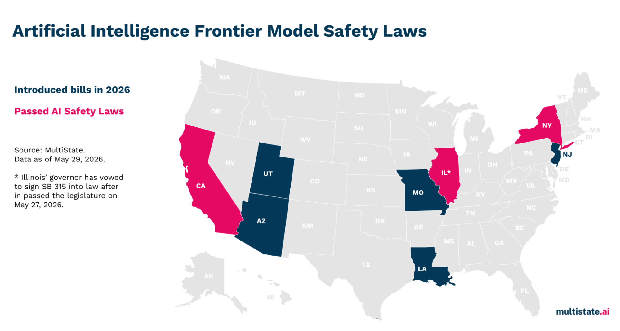 US map of AI frontier model safety laws - magenta states passed AI safety laws (California, New York, New Jersey), dark blue states introduced bills, data as of May 2026