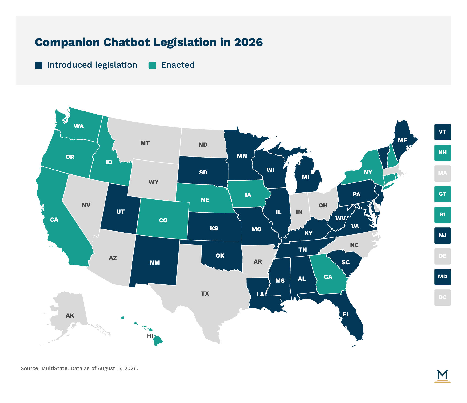 US map of companion chatbot legislation in 2026 with dark blue for introduced and teal for enacted states as of August 17 2026