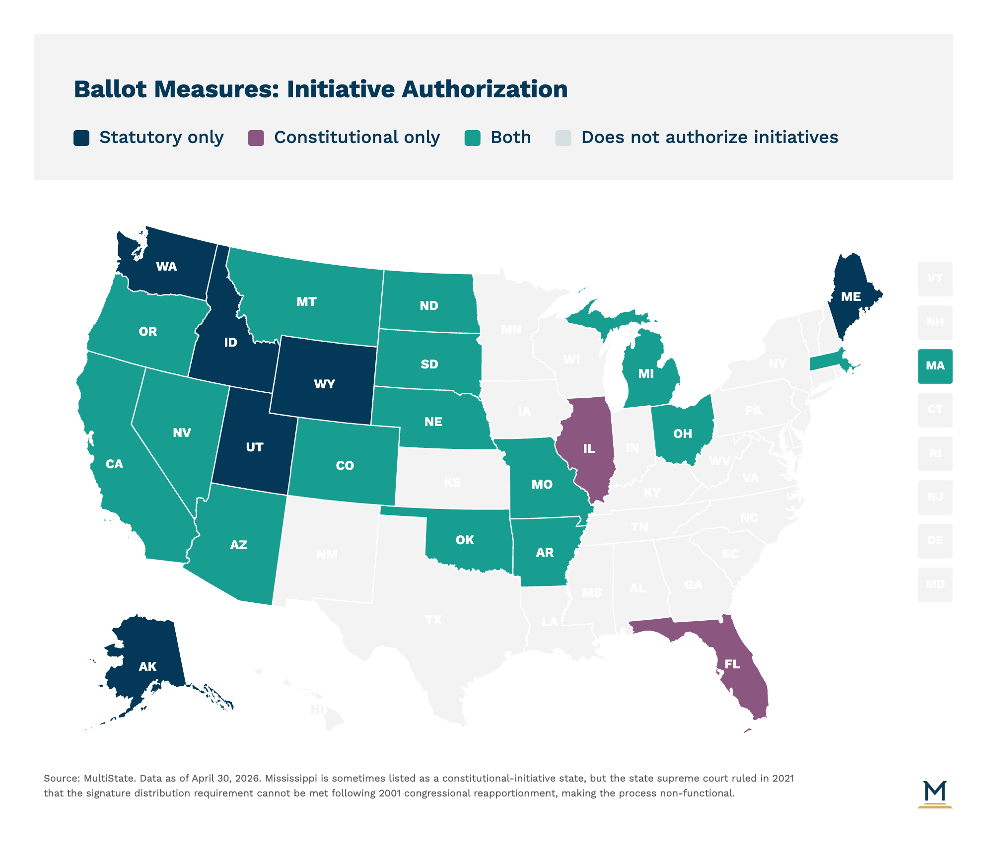 US map of ballot measure initiative authorization - teal states allow both statutory and constitutional initiatives, dark blue states statutory only, purple states constitutional only, gray states no initiatives, April 2026