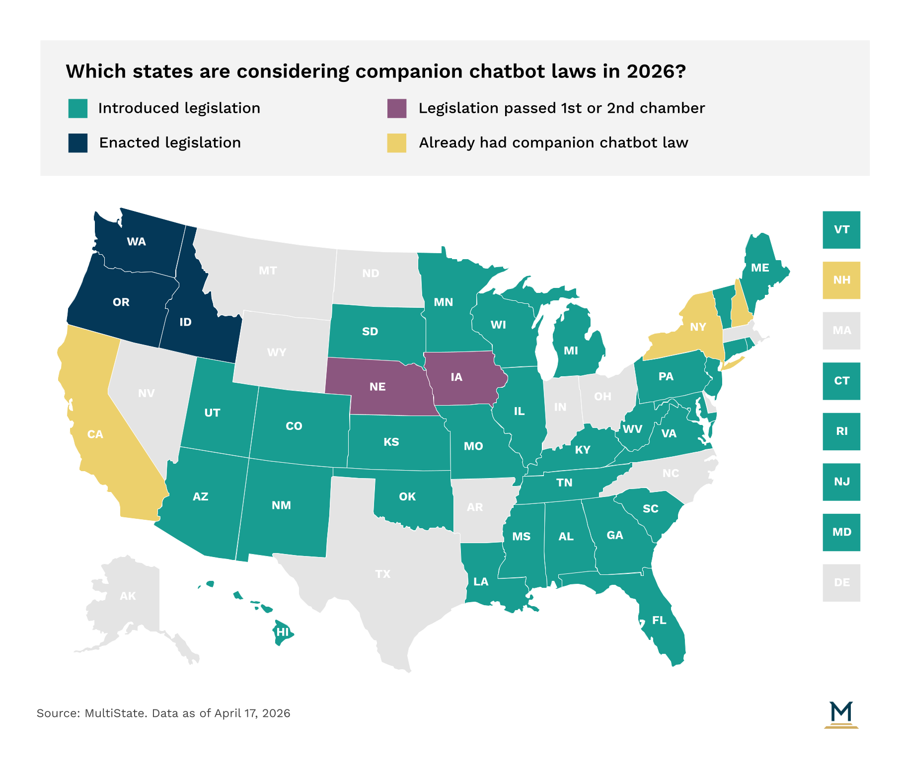 US map of companion chatbot laws 2026 - dark blue states enacted legislation, yellow states already have laws, purple states passed chamber, teal states introduced bills, data as of April 2026