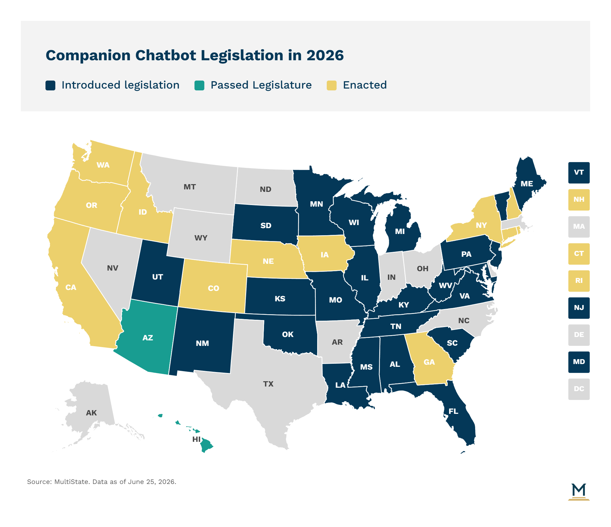 US map of companion chatbot legislation 2026 - gold states enacted laws, teal passed legislature, dark blue introduced bills, June 2026