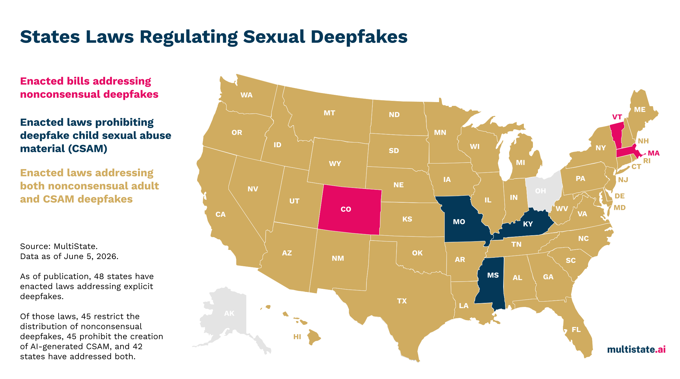 US map of nonconsensual deepfake laws - magenta states address nonconsensual deepfakes, dark blue states prohibit AI-generated CSAM, gold states address both, 48 states have enacted laws, June 2026