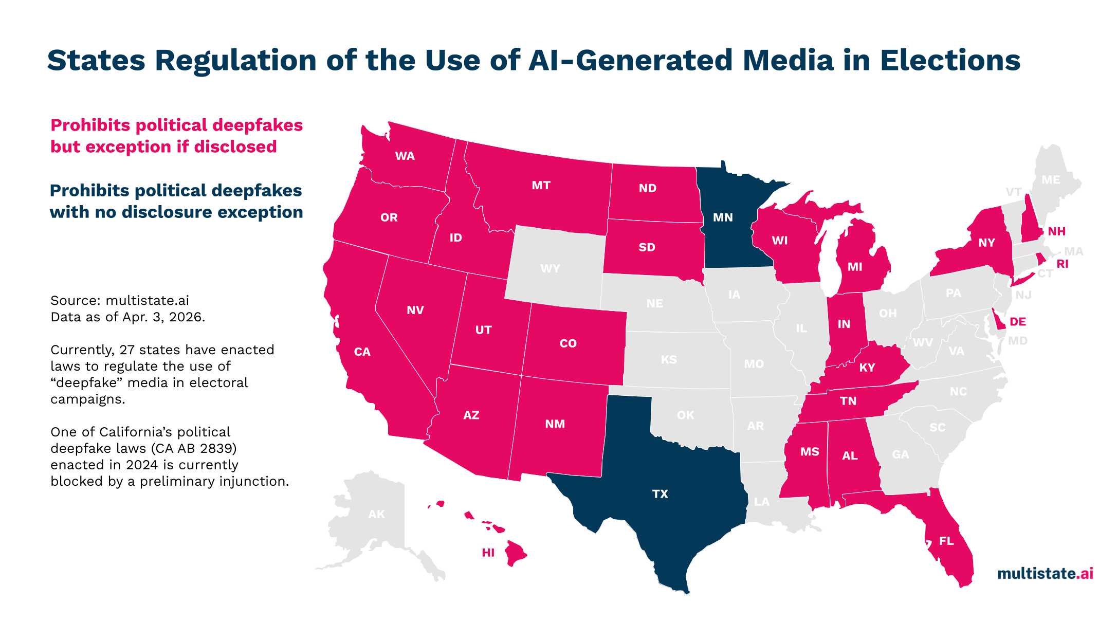 US map of AI-generated media regulation in elections - magenta states prohibit political deepfakes with disclosure exception, dark blue states prohibit with no exception, 27 states regulate deepfakes, April 2026