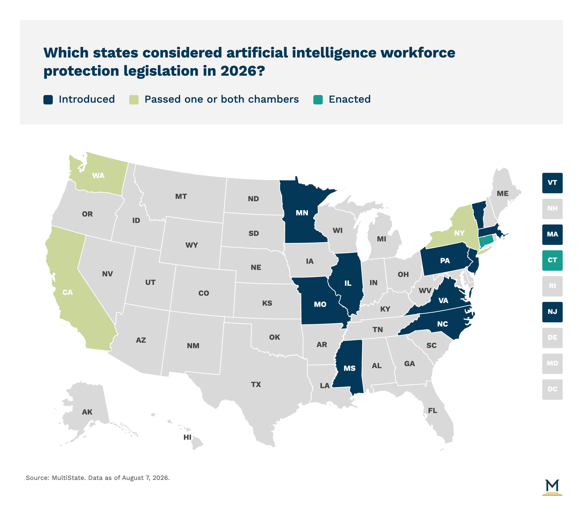 US map color-coded by AI workforce displacement legislation status as of Aug 7 2026: dark blue introduced, light green passed, teal enacted
