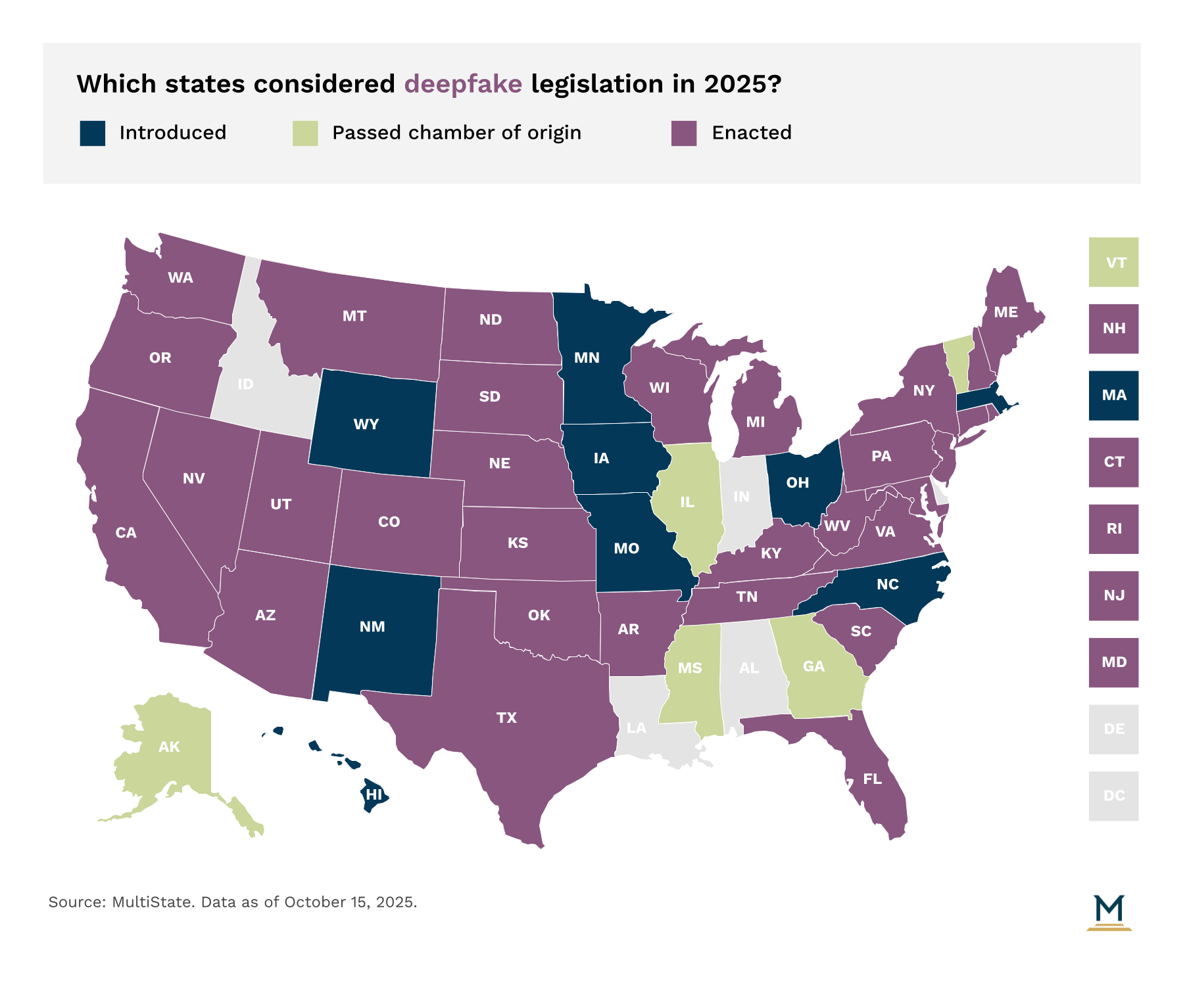 US map showing state deepfake legislation in 2025 - purple states enacted laws, light green states passed one chamber, dark blue states introduced bills, data as of October 2025