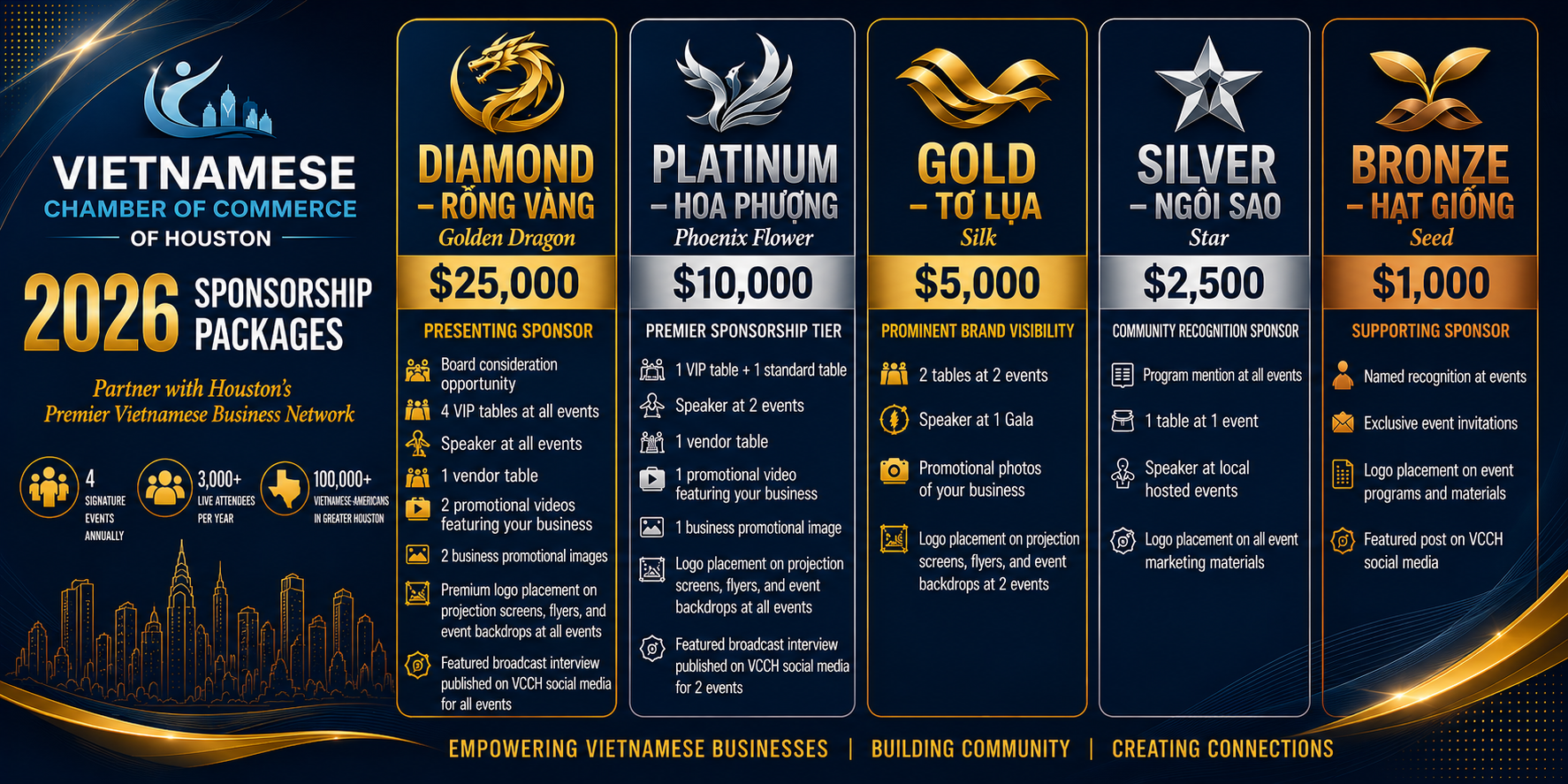 VCCH 2026 sponsorship package tiers — Diamond, Platinum, Gold, Silver, and Bronze — with benefits including event tickets, vendor tables, logo placement, and social media promotion for Houston business sponsors.