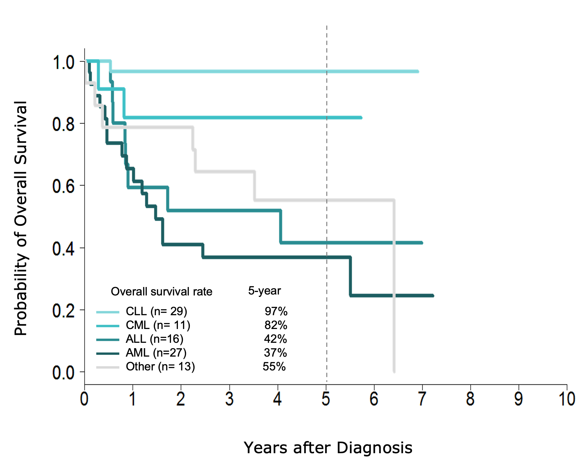 A line graph showing the effects of different treatments on a measured variable over time. The x-axis represents time in days, ranging from 0 to 10. The y-axis represents the measurement, from 0.0 to 1.0. Multiple lines, each with different patterns, display the data for different groups or treatments, with some lines remaining high throughout and others decreasing over time.