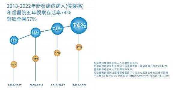 Why More Patients Choose Koo Foundation Sun Yat-Sen Cancer Center—and Why the Numbers Back Them Up