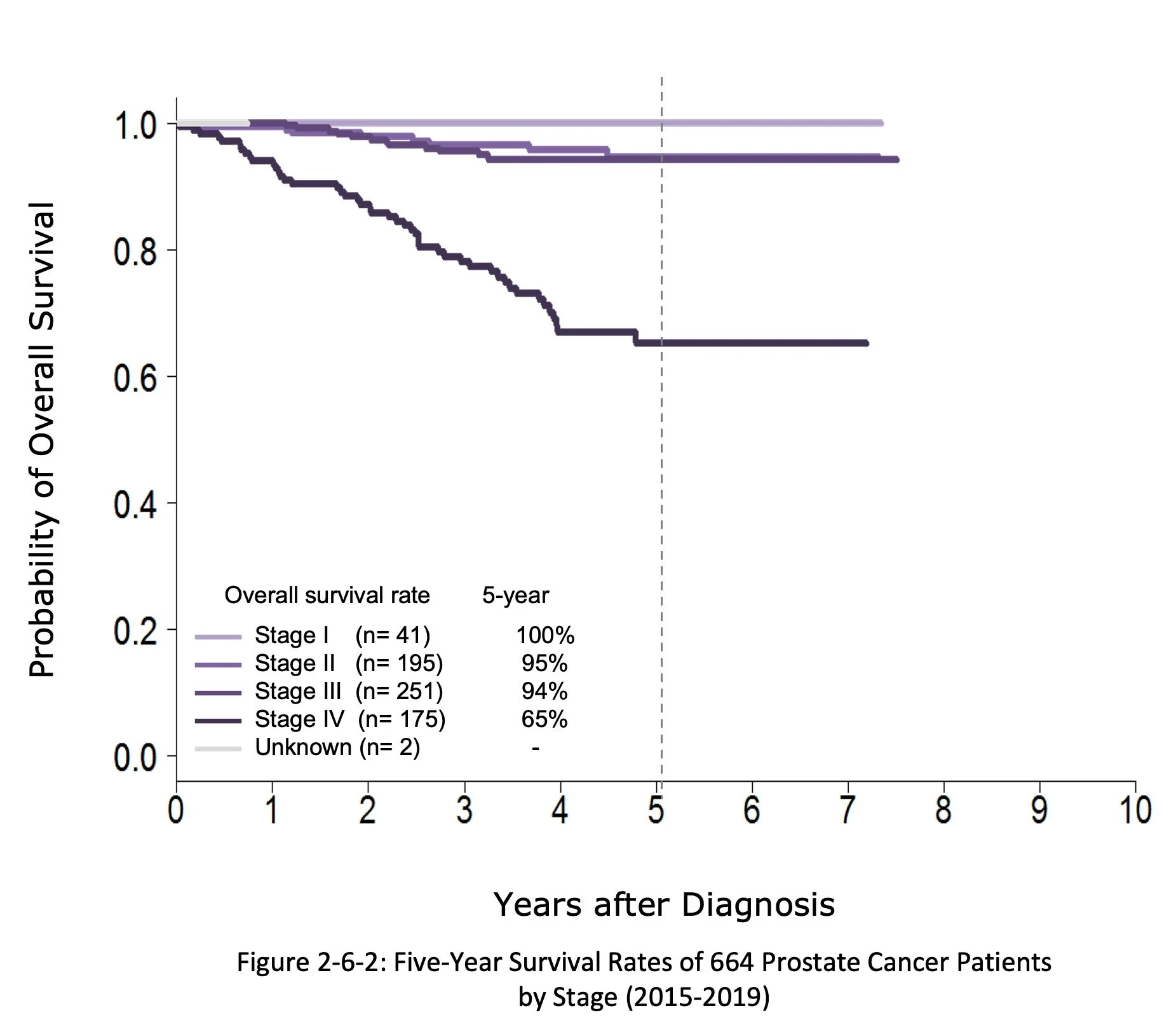 A Kaplan-Meier survival curve displaying five-year survival rates of 664 prostate cancer patients segmented by cancer stage from 2015 to 2019, with stages I through IV shown in different shades of purple and an unknown category, showing decreasing survival probabilities over time for higher stages.