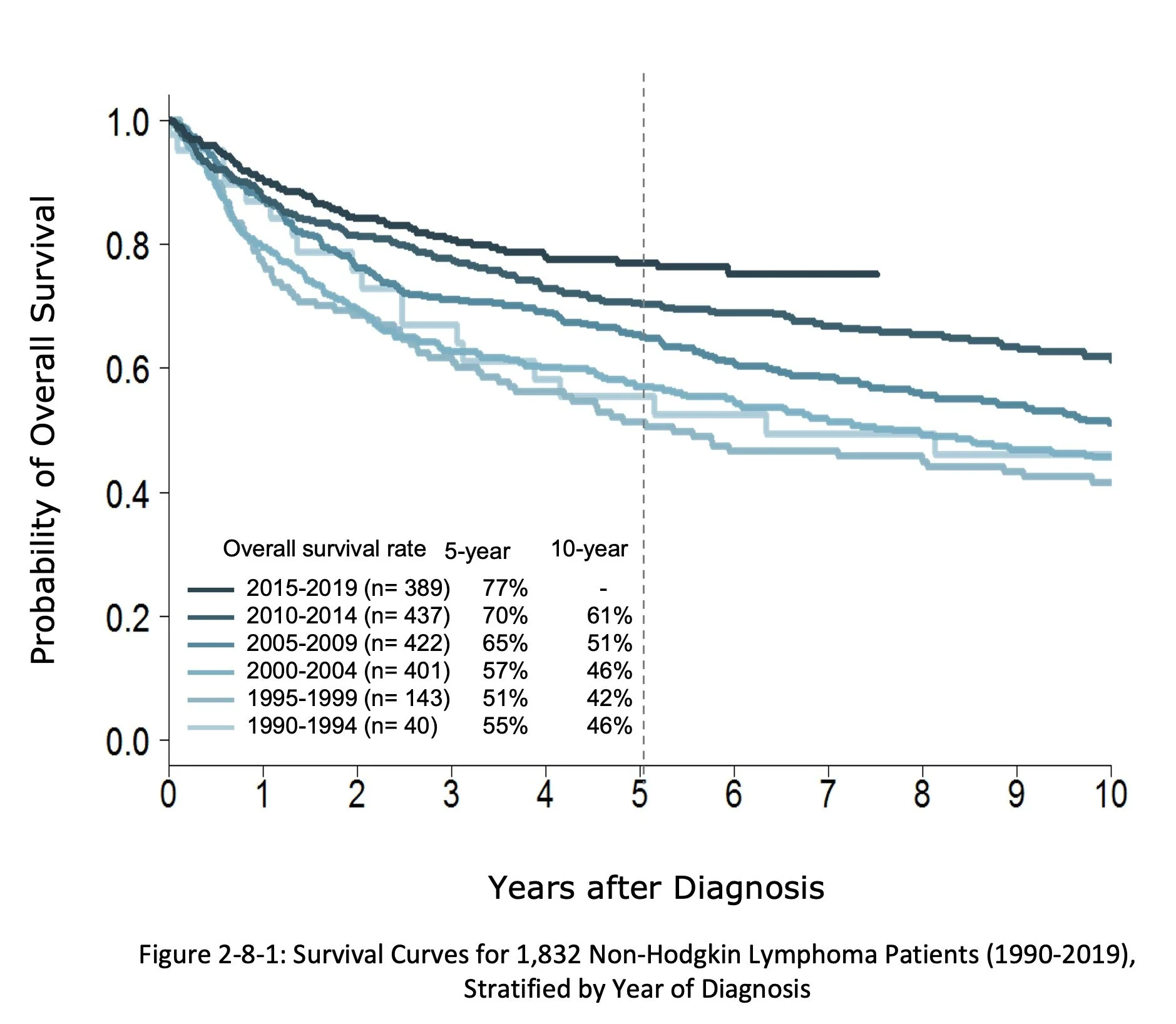 Kaplan-Meier survival curves for Non-Hodgkin Lymphoma by year-of-diagnosis cohorts (1990–2019) showing improving survival in recent cohorts