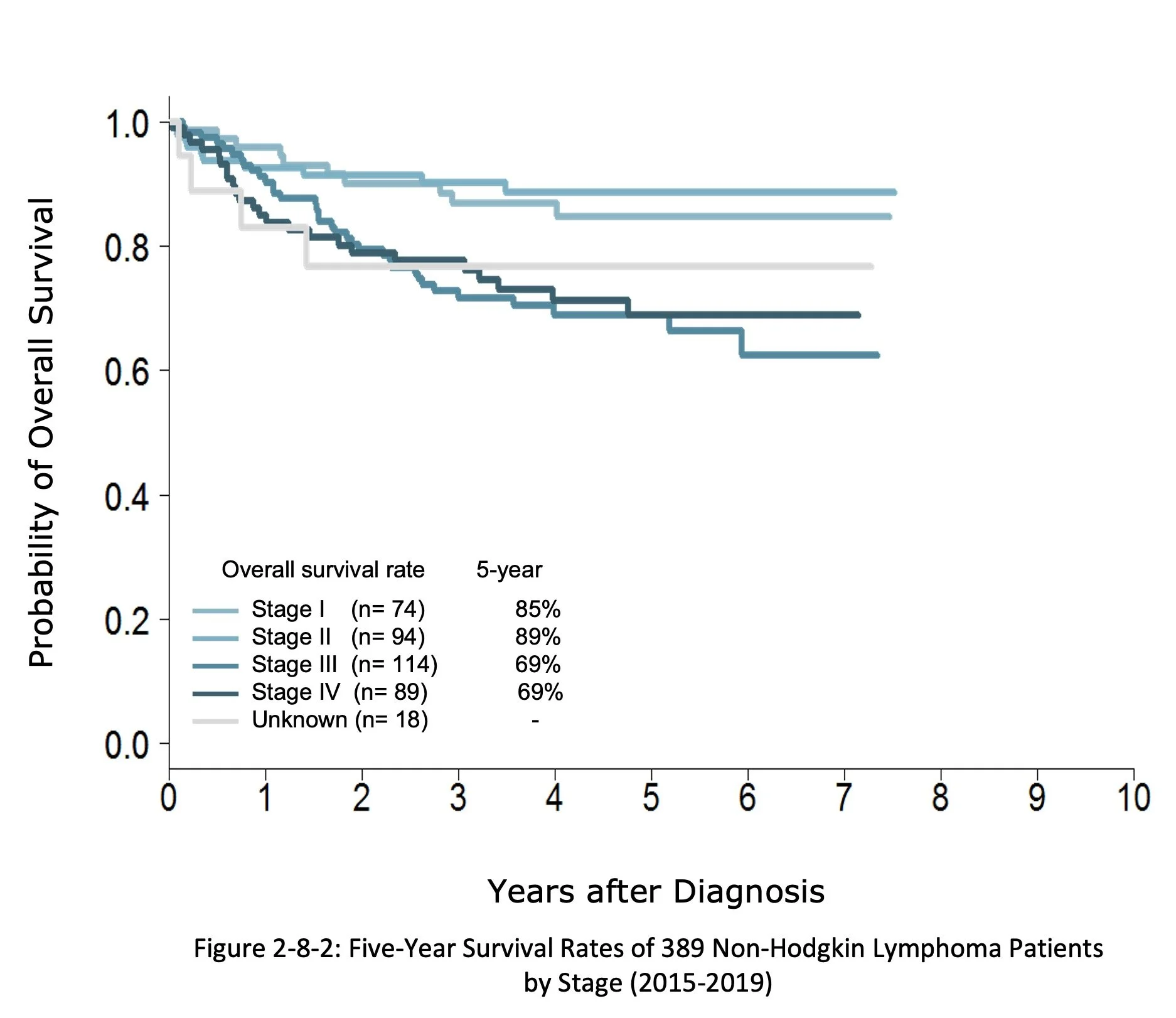 A line graph displaying five-year survival rates of 389 Non-Hodgkin Lymphoma patients categorized by stage from 2015 to 2019. The graph shows overall survival probability over time, with different lines representing stages I through IV and unknown stage. Survival decreases over time, with stage-specific rates at five years being 85% for stage I, 89% for stage II, 69% for stage III and IV, and unspecified for unknown stage.