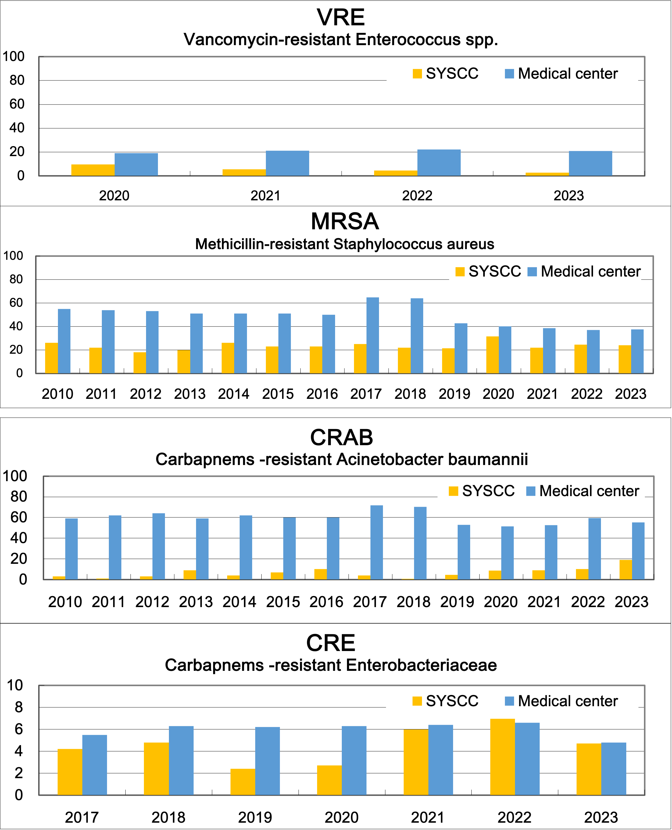 A series of four bar charts showing antibiotic resistance trends over years, comparing SYSCC and Medical Center data for VRE, MRSA, CRAB, and CRE pathogens.