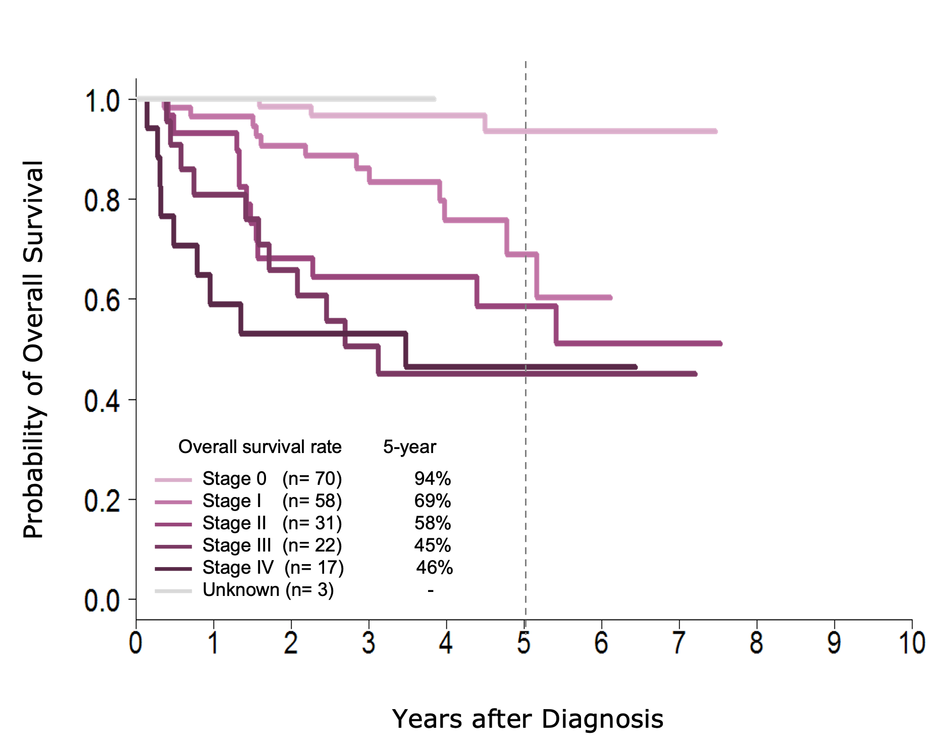 Line graph showing the probability of survival over 10 years for five different treatment groups with a dashed vertical line at year 5.