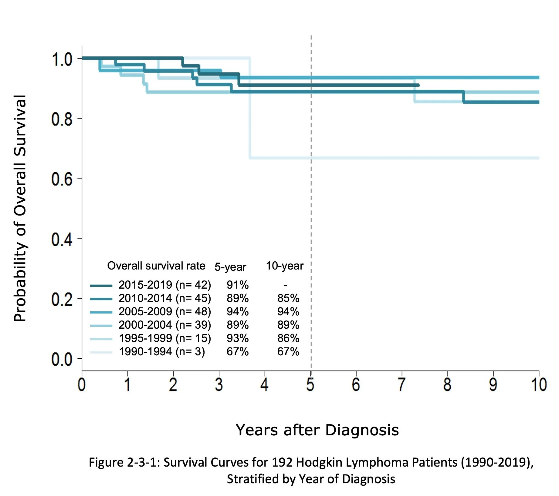 Survival curves for Hodgkin lymphoma patients, showing probability of overall survival over years after diagnosis, stratified by diagnosis years from 1990 to 2019.