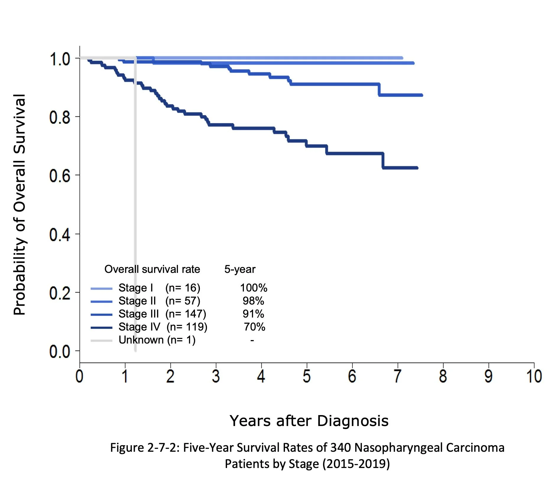 A survival rate graph showing five-year survival rates of patients with nasopharyngeal carcinoma by stage, with stages I through IV represented by different shades of blue, and a key indicating the number of patients in each stage.