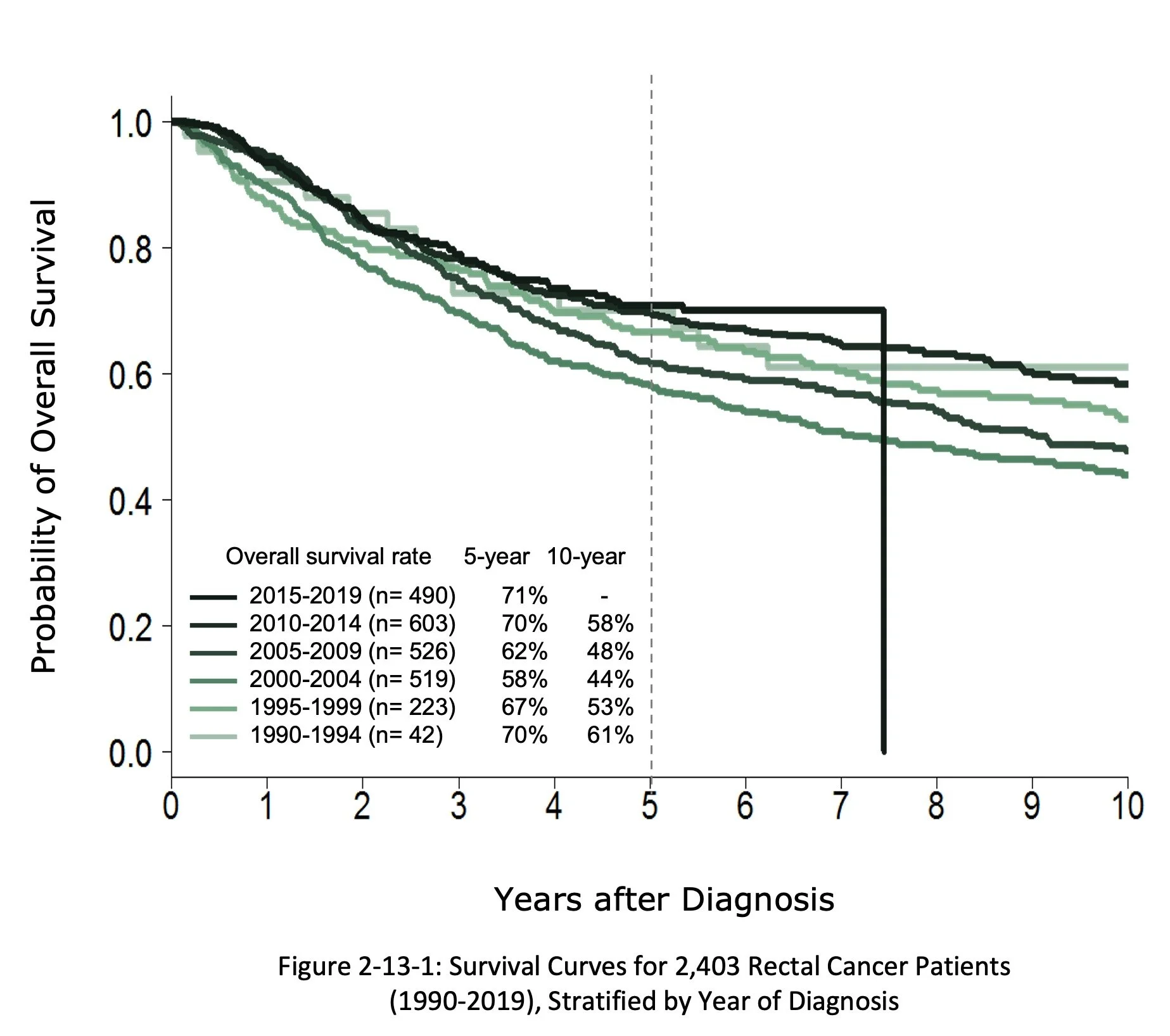 Survival curves for 2,403 rectal cancer patients from 1990 to 2019, stratified by year of diagnosis, showing probability of overall survival over ten years.