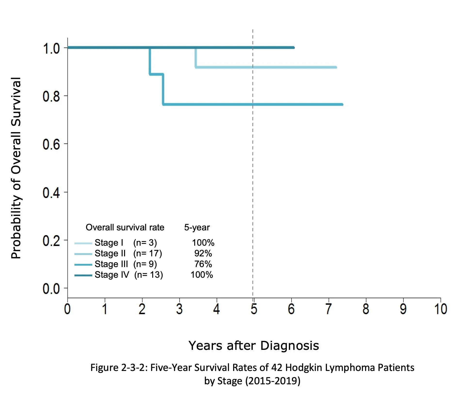 A line graph showing five-year survival rates of 42 Hodgkin lymphoma patients. The x-axis is labeled 'Years after Diagnosis' from 0 to 10, and the y-axis is labeled 'Probability of Overall Survival.' Four lines represent different stages: Stage I, II, III, and IV, with Stage I and IV maintaining 100% survival, Stage II at 92%, and Stage III at 76%. A legend indicates sample sizes and 5-year survival percentages for each stage. The caption reads 'Figure 2-3-2: Five-Year Survival Rates of 42 Hodgkin Lymphoma Patients by Stage (2015-2019).'