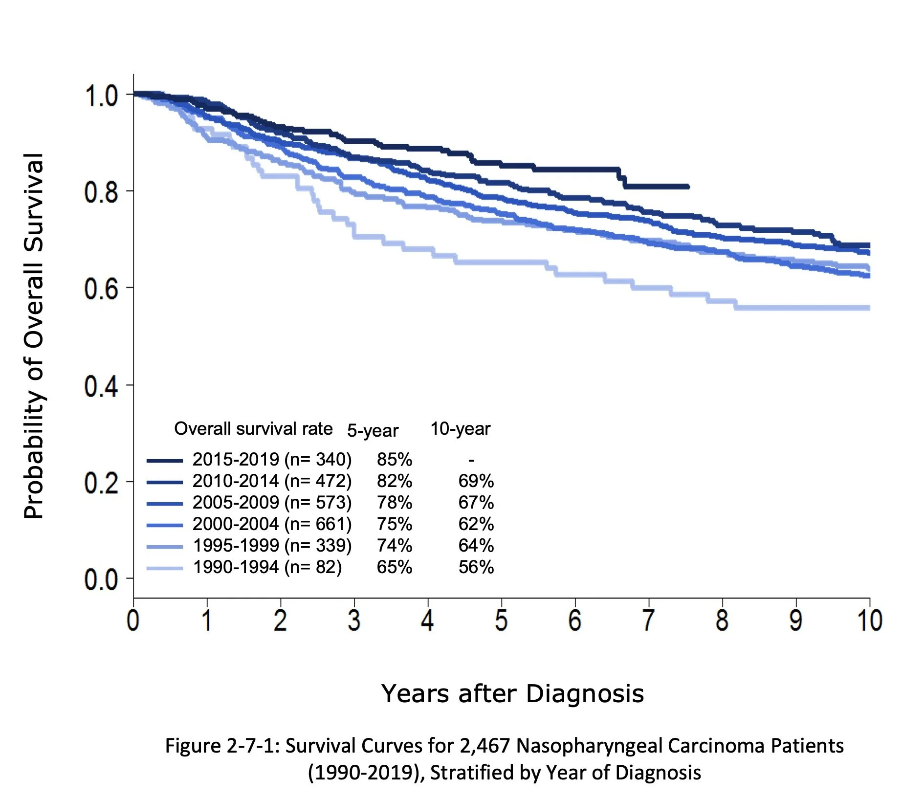 Line graph showing survival rates over 10 years for patients with nasopharyngeal carcinoma, stratified by diagnosis year. Darker lines represent more recent years, with higher survival probabilities.