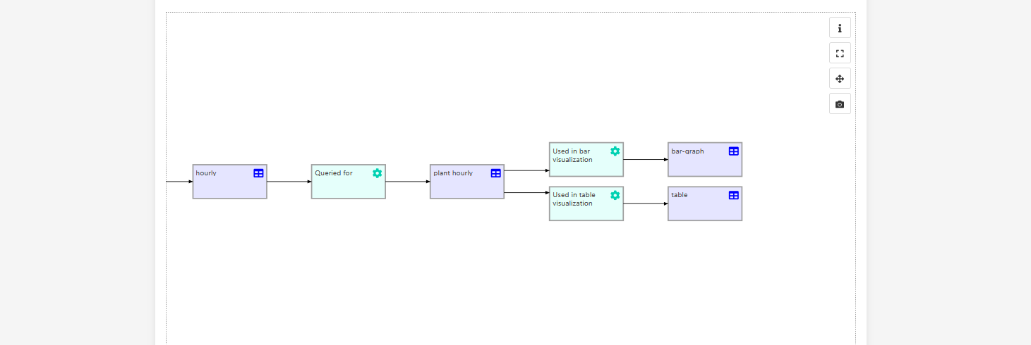 Flowchart diagram showing data visualization process with steps labeled hourly, Queried for, plant hourly, Used in bar visualization, Used in table visualization, bar-graph, and table.