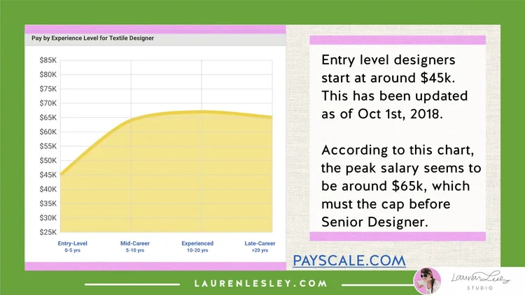Textile Designer Salary - How Much Do Textile Jobs Pay? — Lauren Lesley ...
