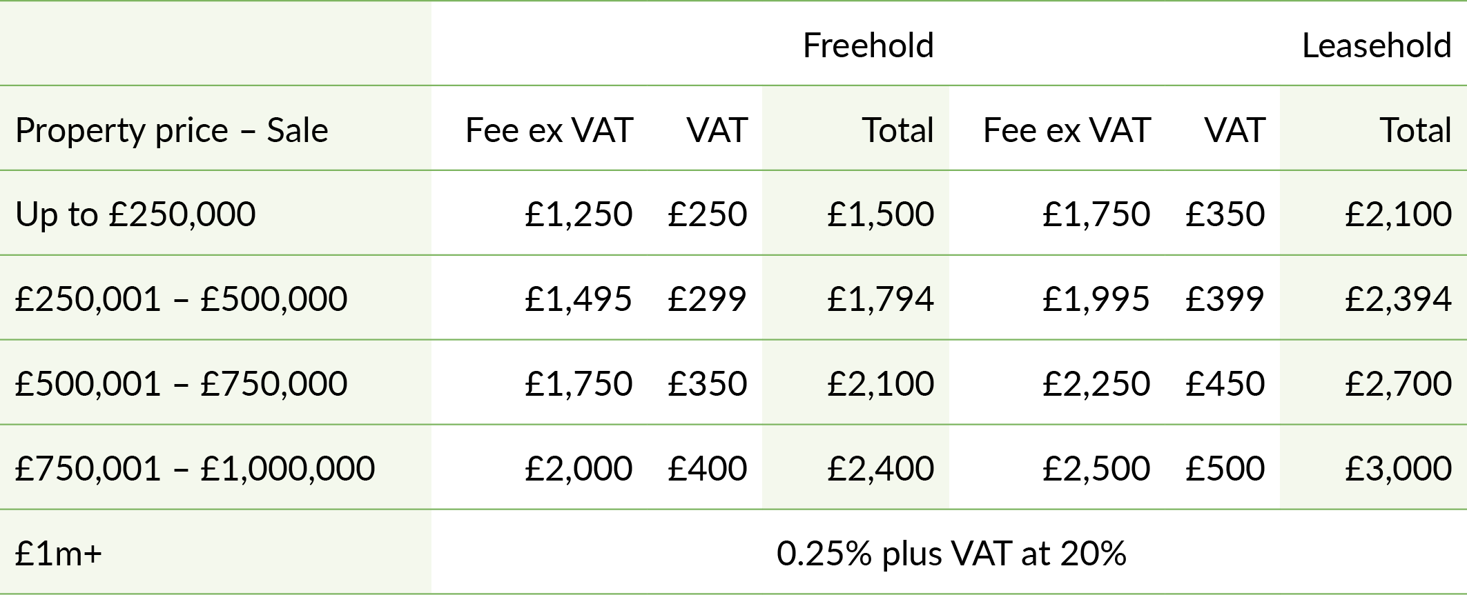 A pricing table showing property prices and related totals for different price ranges in the UK, with a color scheme of black, white, and light green.