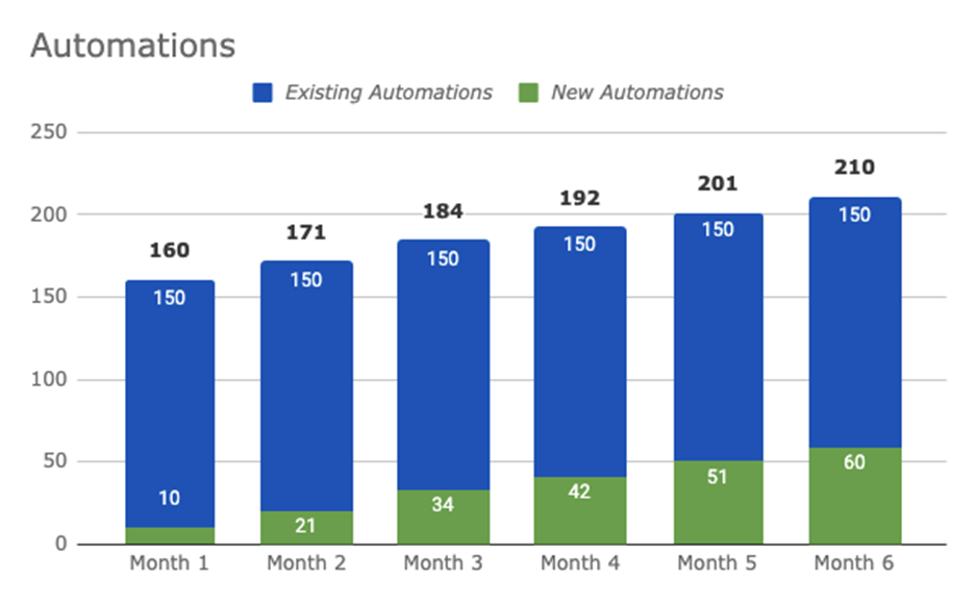 Automations