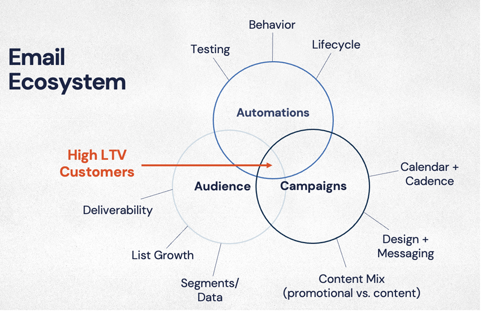 The Email Ecosystem