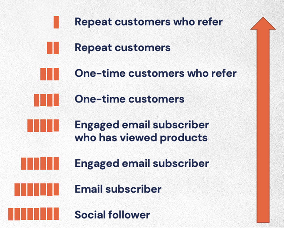 Audience Hierarchies