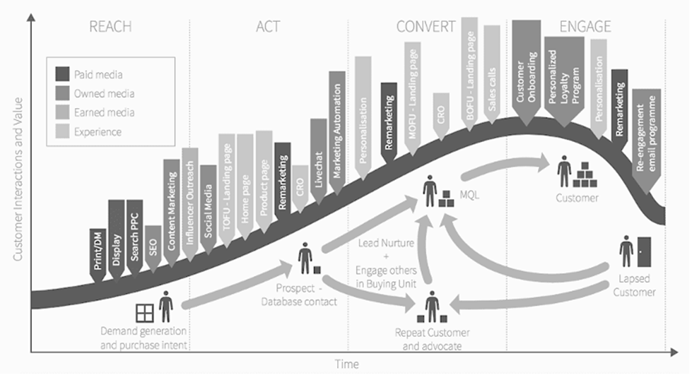 Customer Lifecycle