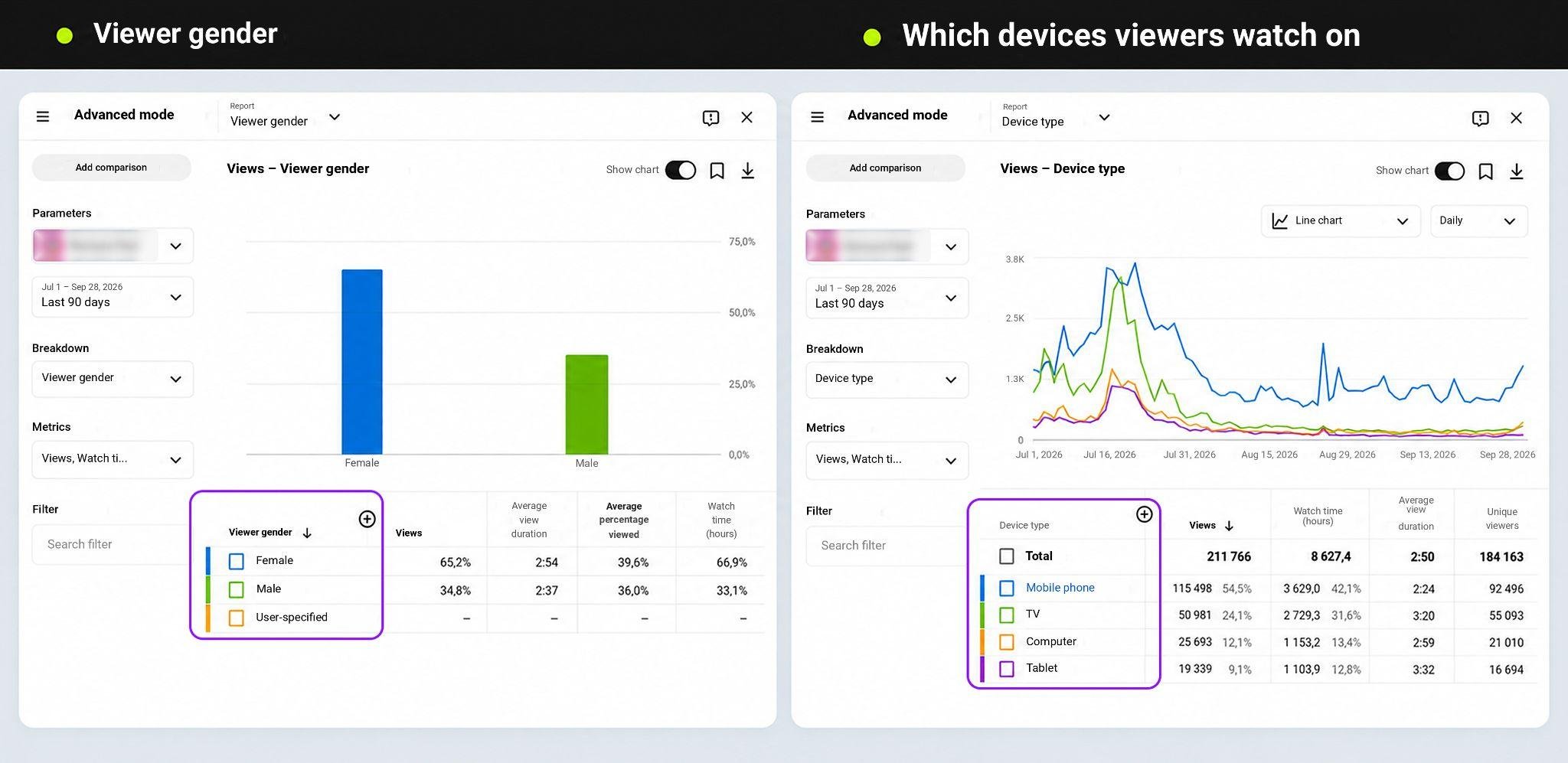 YouTube Studio audience reports comparing viewer gender and viewing devices.