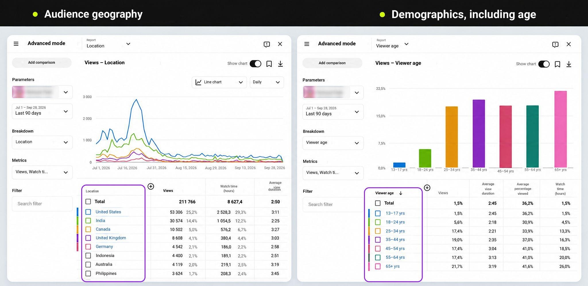 YouTube Studio audience reports comparing views by country and viewer age.