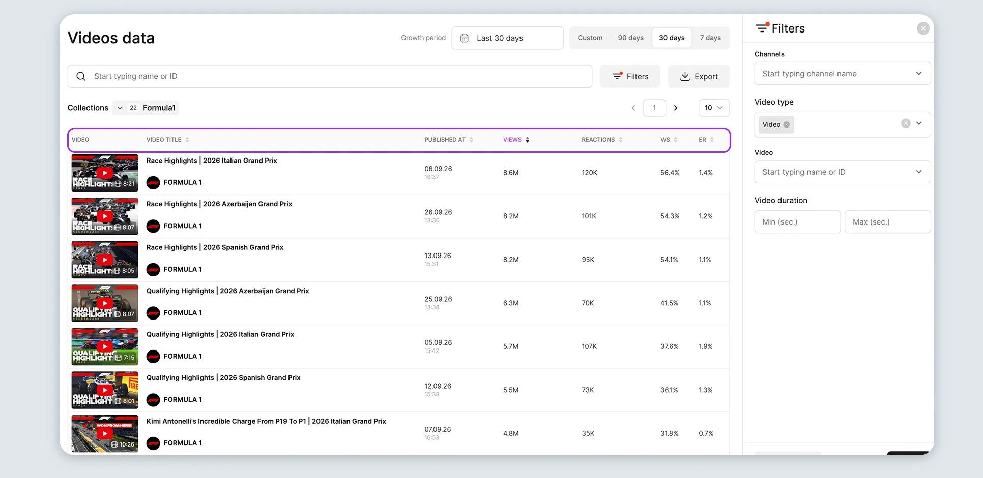 SubSub video data listing Formula 1 videos with publication dates, views, reactions and engagement metrics.