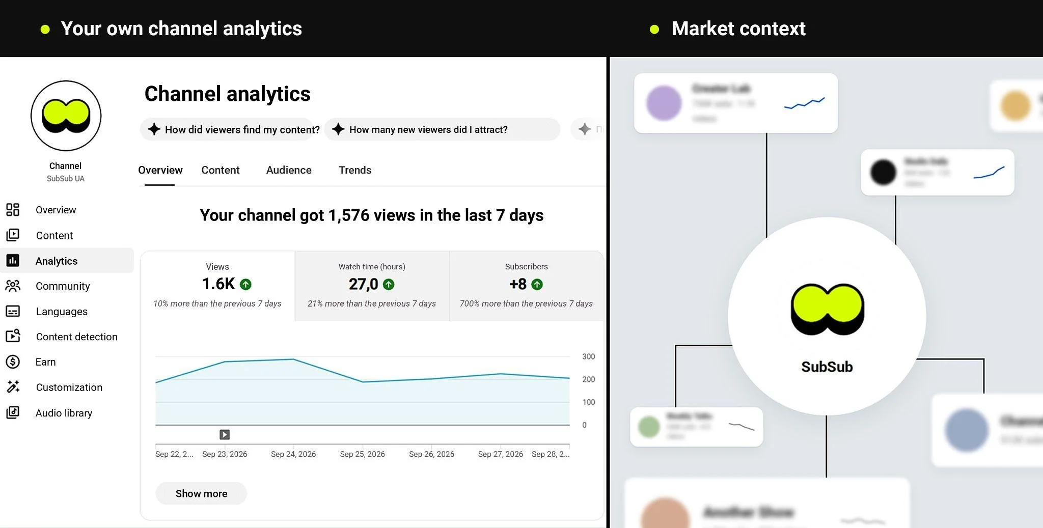 YouTube Studio channel analytics alongside SubSub's view of the wider channel market.