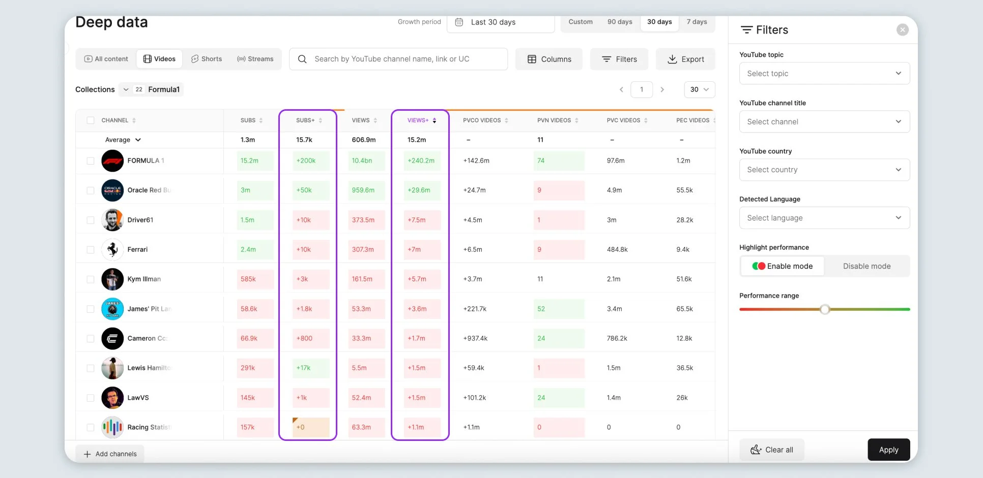 SubSub Deep Data comparing Formula 1 channels, with subscriber and view growth highlighted and a filters panel.