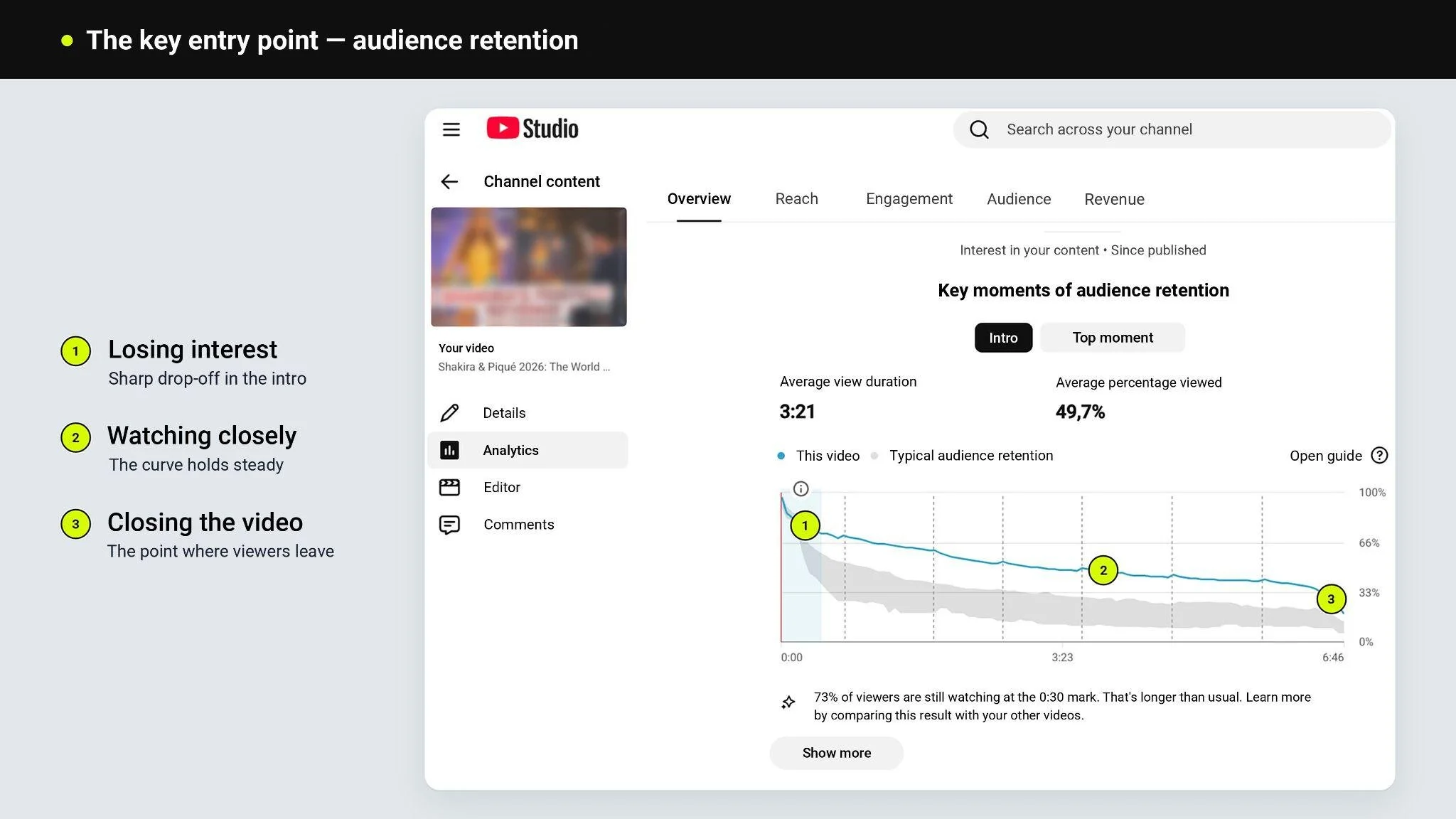 Audience retention curve showing an early drop-off, sustained viewing and the point where viewers leave.