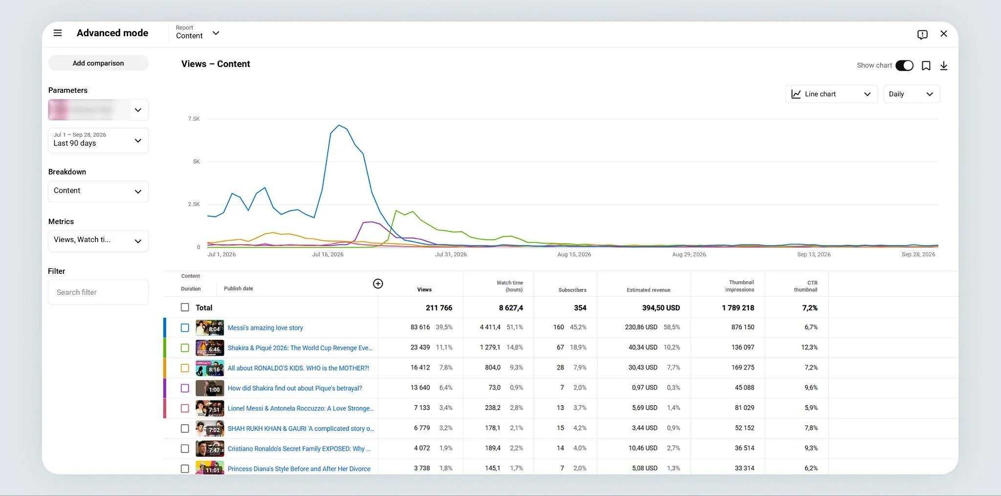 YouTube Studio Advanced Mode comparing video views over 90 days, with per-video performance metrics.