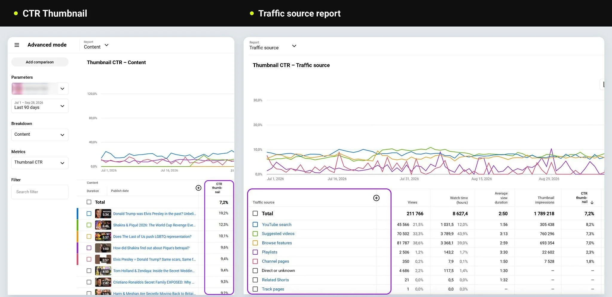 YouTube Studio thumbnail click-through rates by video and by traffic source.