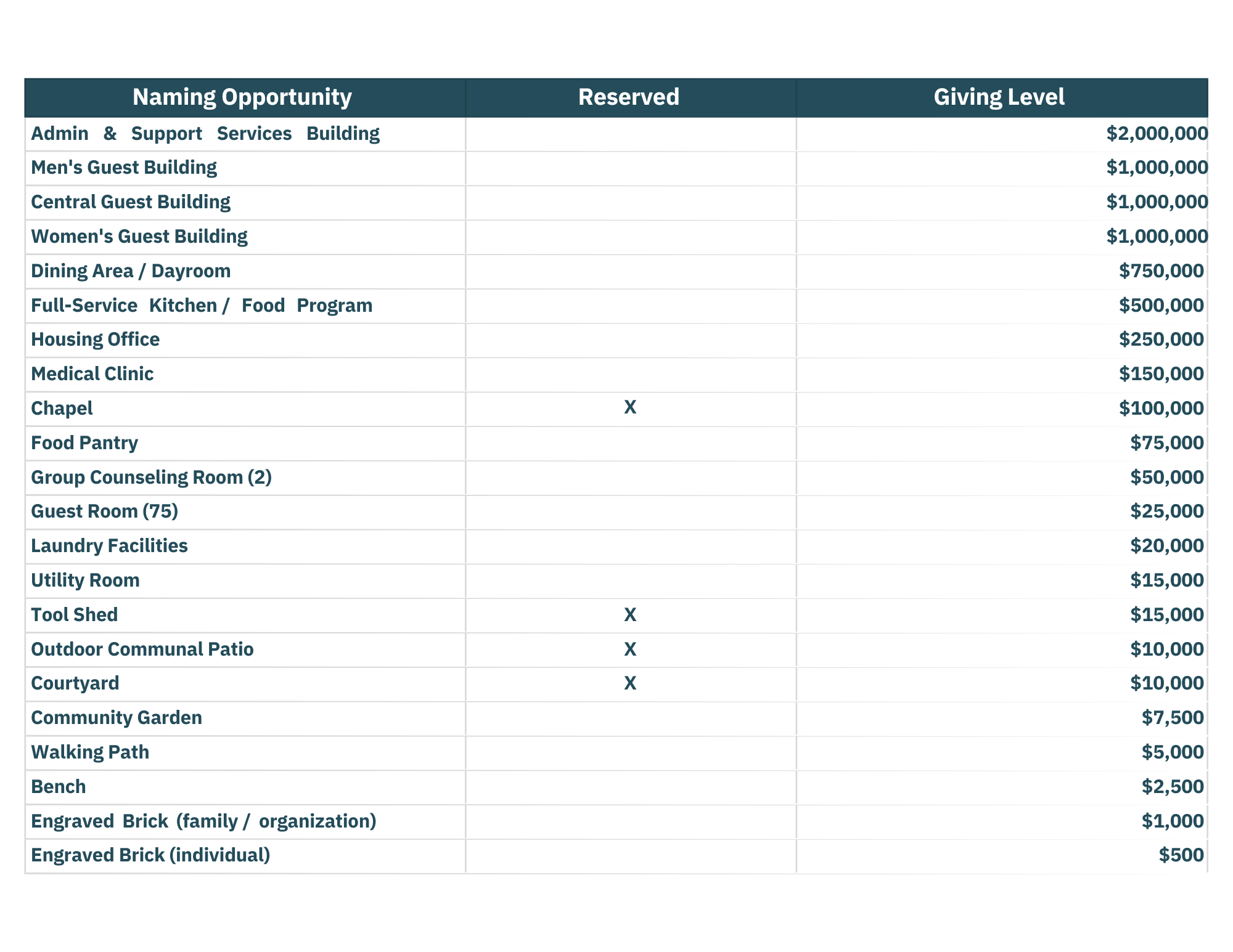 A detailed chart displaying various naming opportunities for a community or organization, including categories like admin support, guest buildings, dining, housing, medical, and outdoor facilities, along with their reserved status and giving levels in dollars.