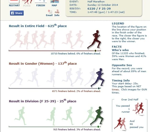 Details on my place in the race.