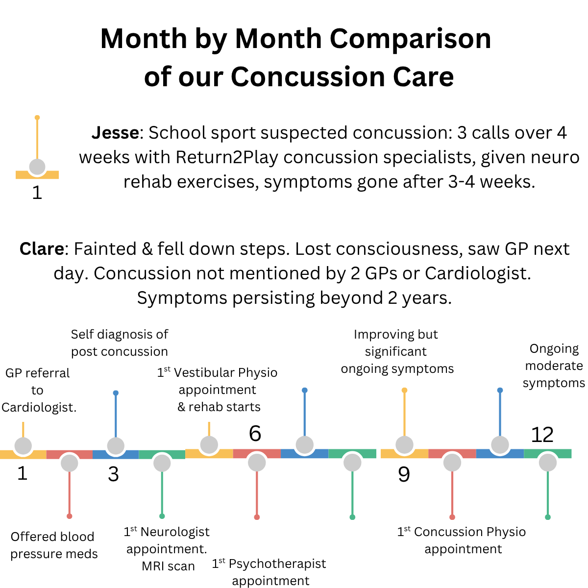 timeline of concussion care interventions