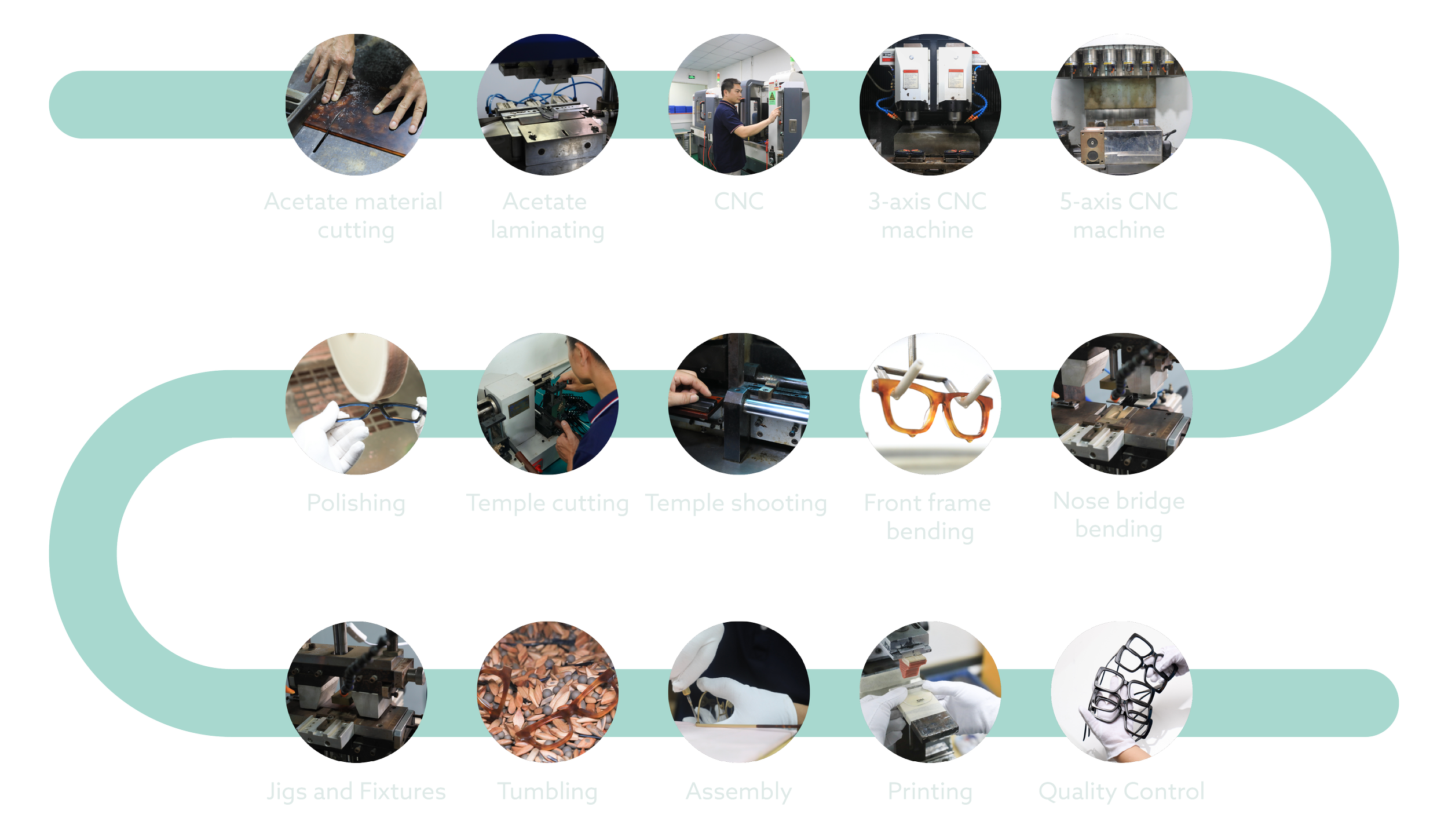 Flowchart of a manufacturing process with photos showing steps such as acetate material cutting, laminating, CNC machining, polishing, temple cutting, assembly, and quality control.