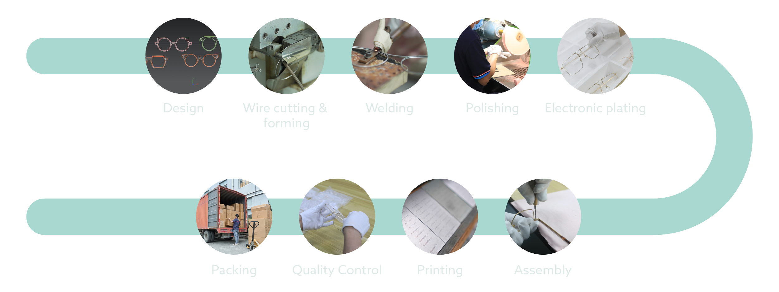 A manufacturing process flowchart with images depicting design, wire cutting and forming, welding, polishing, electronic plating, packing, quality control, printing, and assembly.