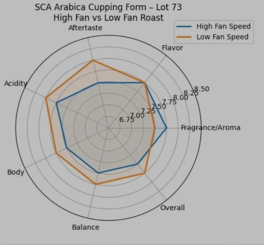 Can you taste the difference between conduction and convection roasting?

Sergio Trujillo of Desnudo Coffee shares a thoughtful, experience-driven perspective after roasting across drum, hybrid, and fluid-bed machines.

The takeaway is not conduction