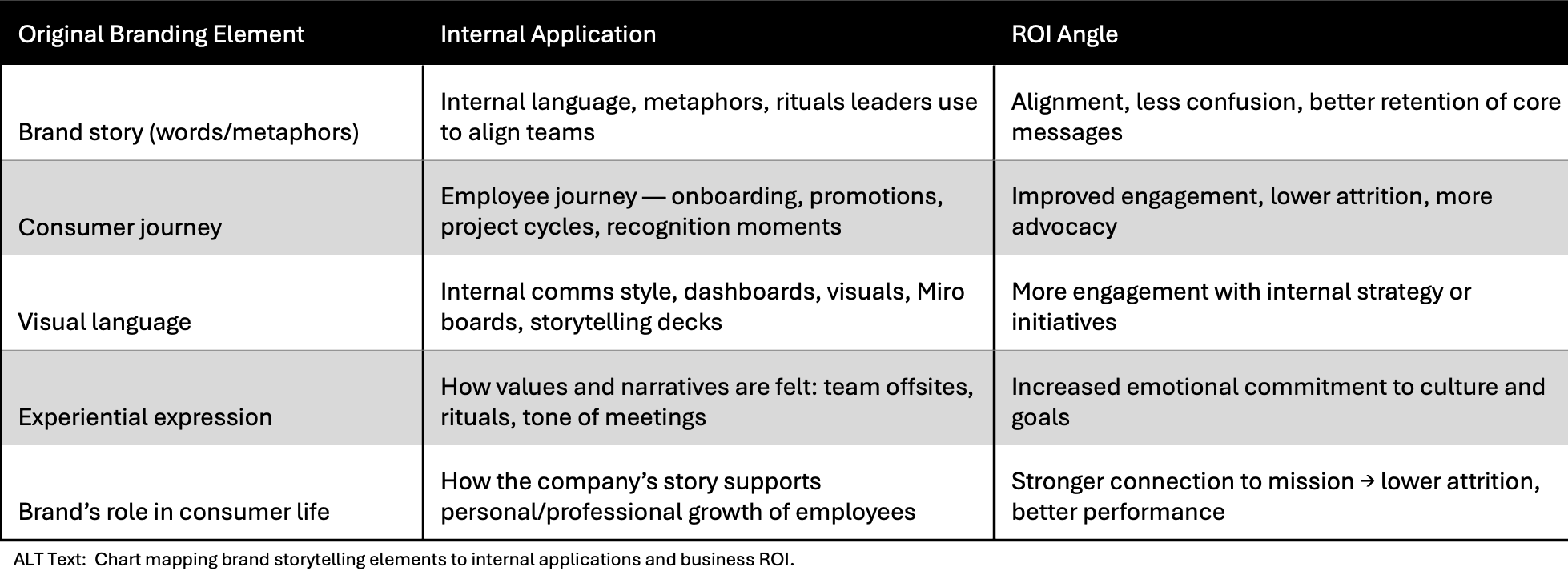 Chart mapping brand storytelling elements into internal applications and business ROI.