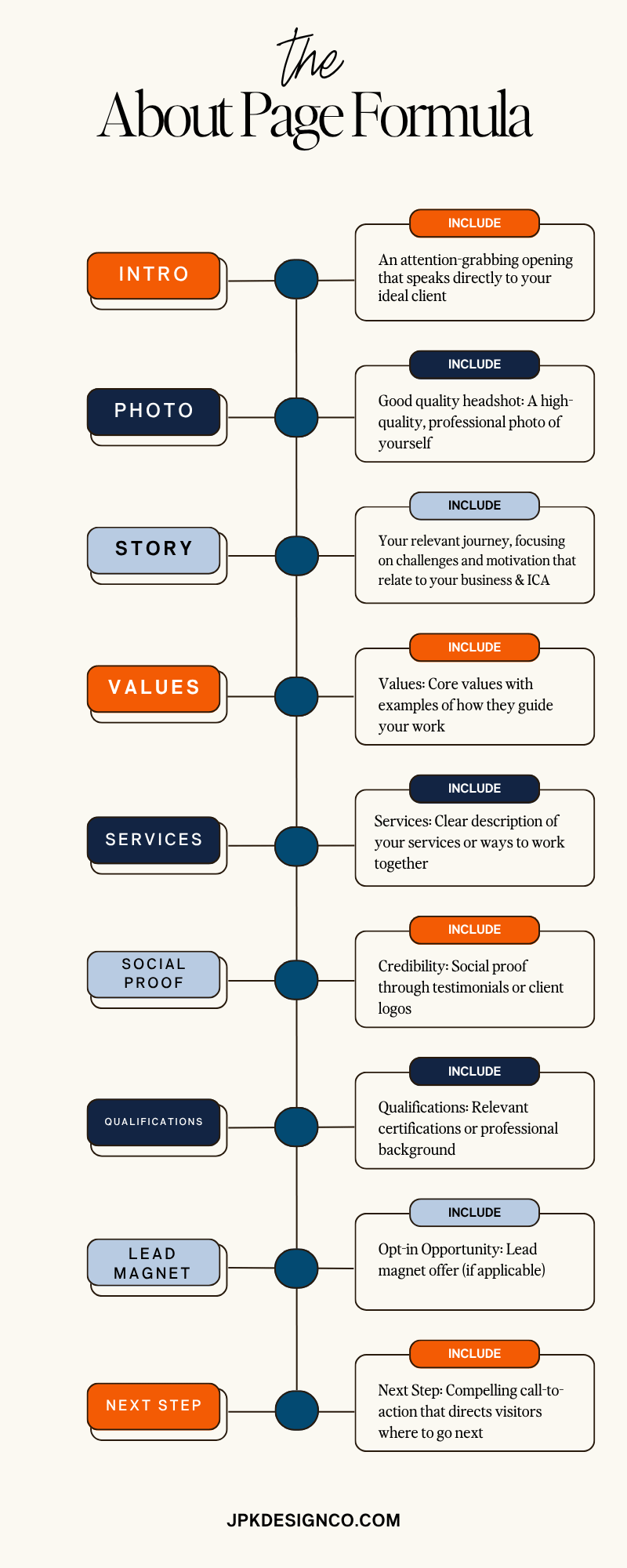 About Page Blueprint: The 9-Part Formula | JPK Design Co