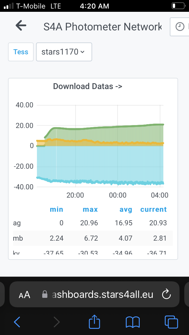 TESS-W SQM readings showing max of 20.95 :(