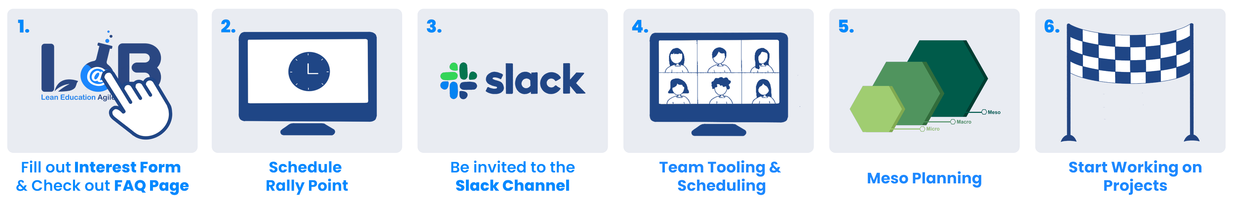 A six-step infographic with blue background, illustrating a process for a project or team setup. Steps include filling out a form, scheduling a rally point, inviting to Slack, team tool and scheduling, meso planning, and starting project work.