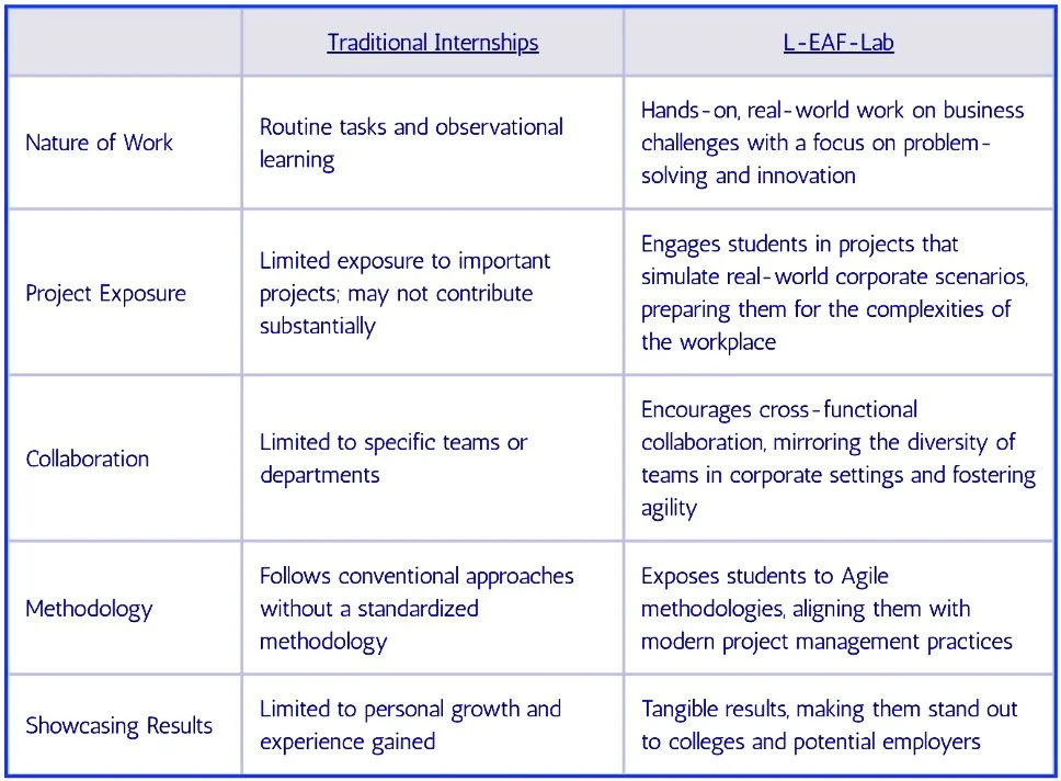 Chart demonstrating the difference between traditional internships and what L-EAF Lab offer students