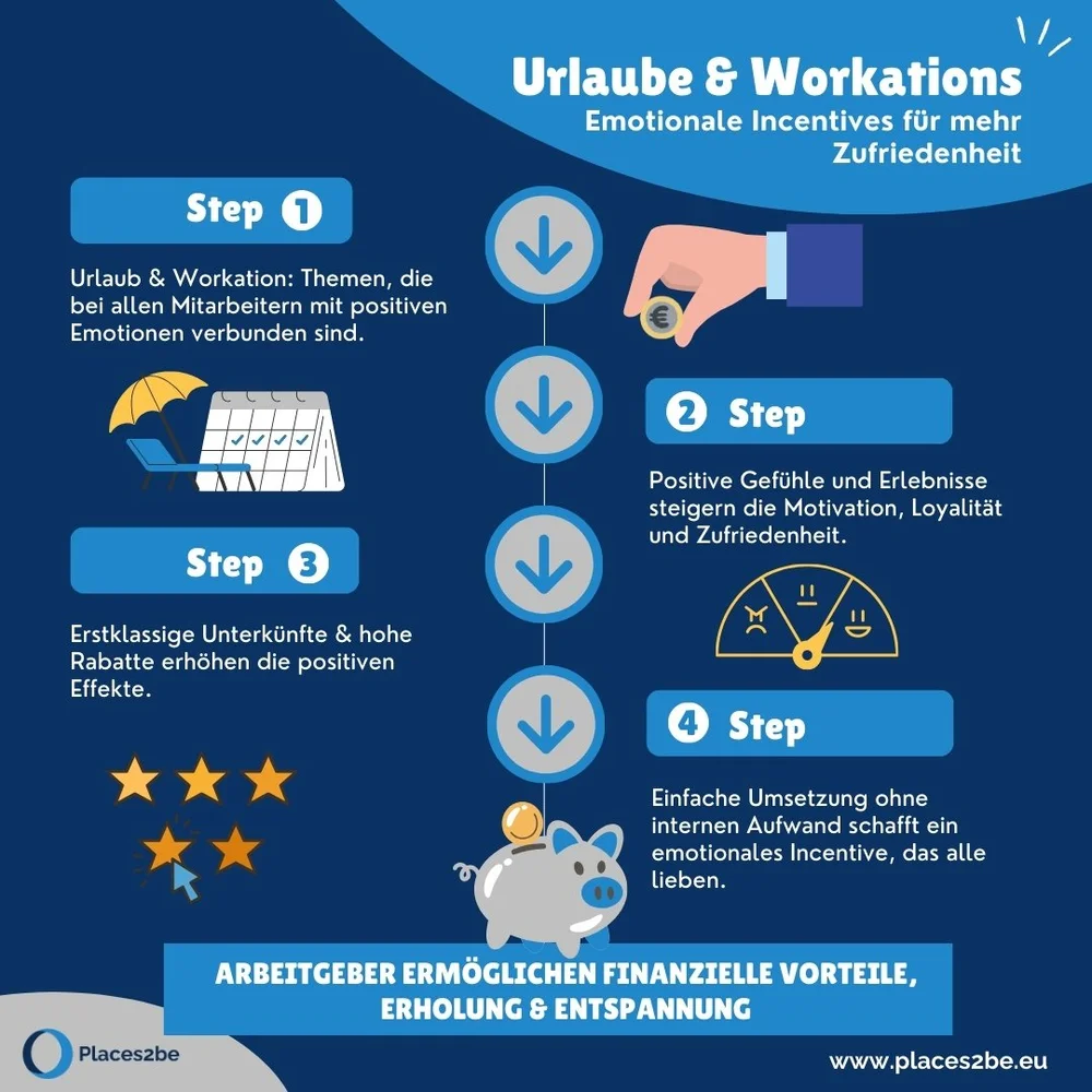 🌴✨ Die Kraft von emotionalen Incentives: Urlaub &amp; Workation f&uuml;r zufriedene Mitarbeiter:innen! ✨🌴

Mitarbeiterzufriedenheit ist mehr als nur ein leeres Buzzword &ndash; sie ist der Schl&uuml;ssel zu mehr Motivation, Produktivit&auml;t und l